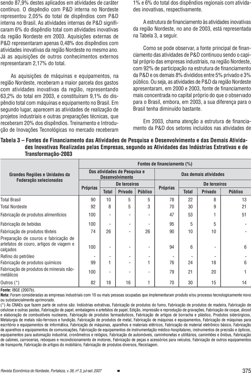 Aquisições externas de P&D representaram apenas 0,48% dos dispêndios com atividades inovativas da região Nordeste no mesmo ano.