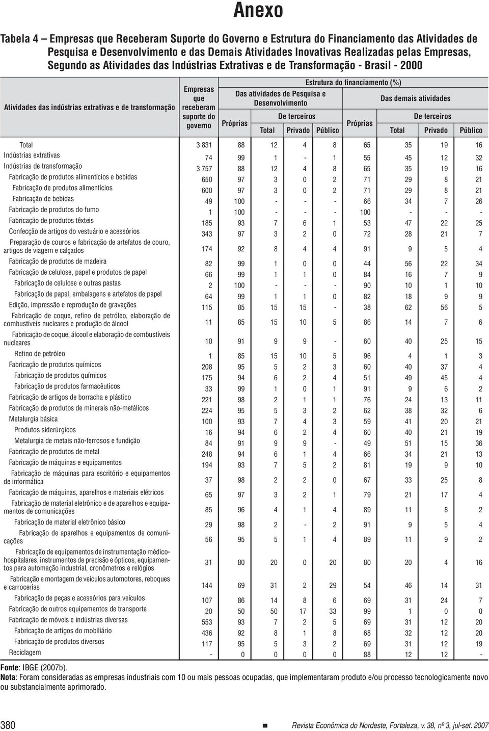 Pesquisa e Desenvolvimento Estrutura do financiamento (%) Das demais atividades Total Privado Público Total Privado Público Total 3 831 88 12 4 8 65 35 19 16 Indústrias extrativas 74 99 1-1 55 45 12