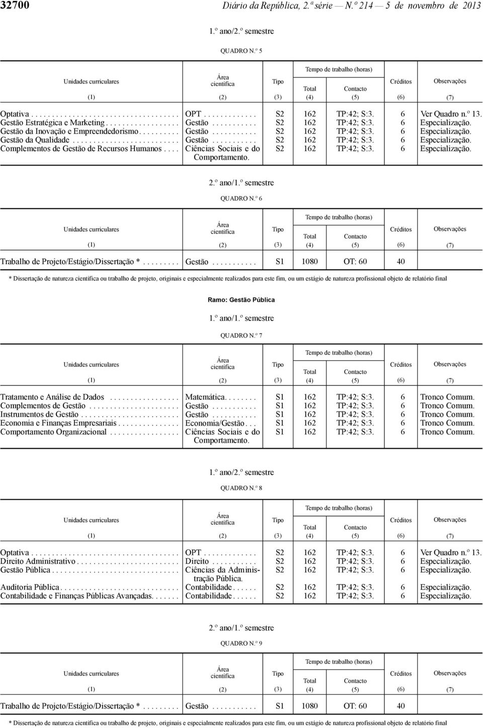 ......................... Gestão........... S2 12 TP:42; S:3. Especialização. Complementos de Gestão de Recursos Humanos.... Ciências Sociais e do S2 12 TP:42; S:3. Especialização. QUADRO N.