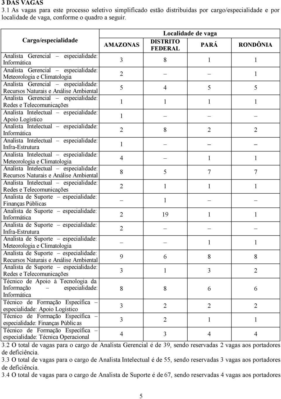 Analista Gerencial especialidade: Recursos Naturais e Análise Ambiental 5 4 5 5 Analista Gerencial especialidade: Redes e Telecomunicações 1 1 1 1 Analista Intelectual especialidade: Apoio Logístico