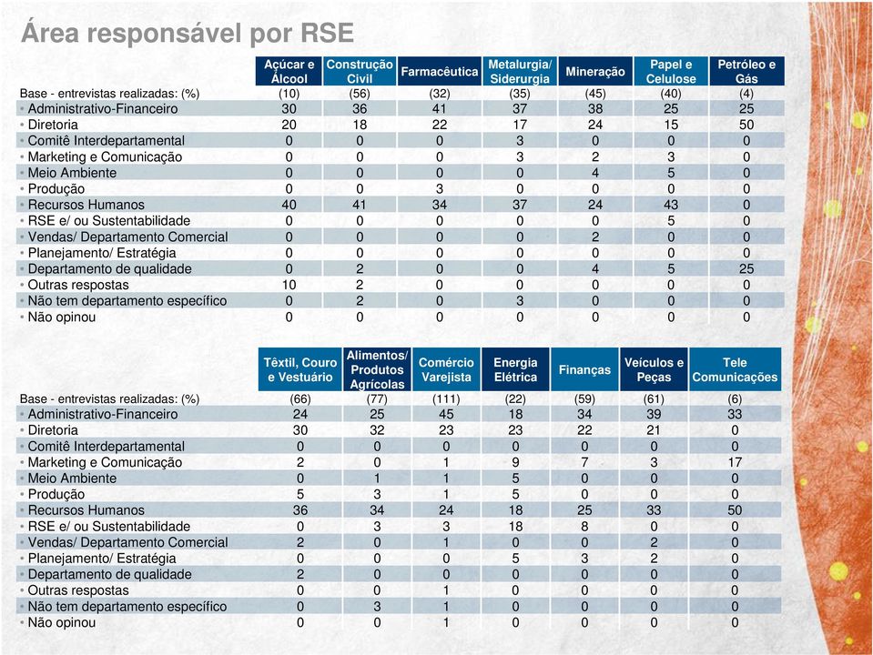 Farmacêutica () Metalurgia/ Siderurgia () Mineração () Papel e Celulose () Petróleo e Gás () Base entrevistas realizadas: (%) AdministrativoFinanceiro Diretoria Comitê Interdepartamental Marketing e