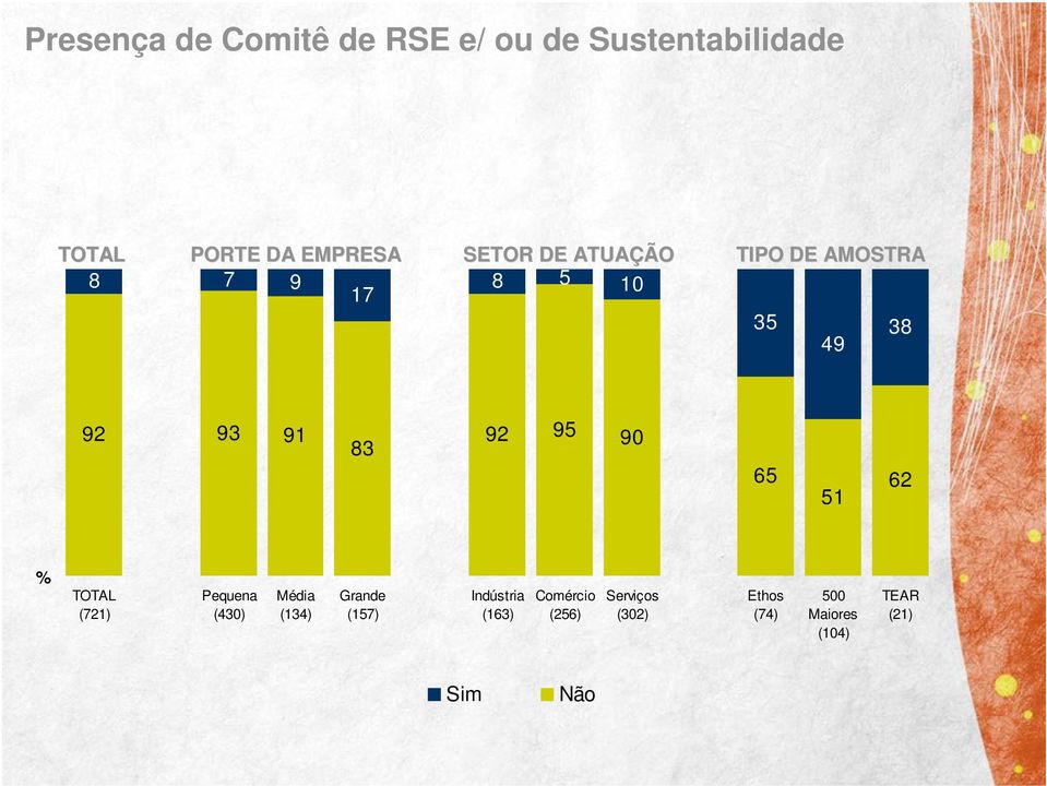 % TOTAL () Pequena () Média () Grande () Indústria ()