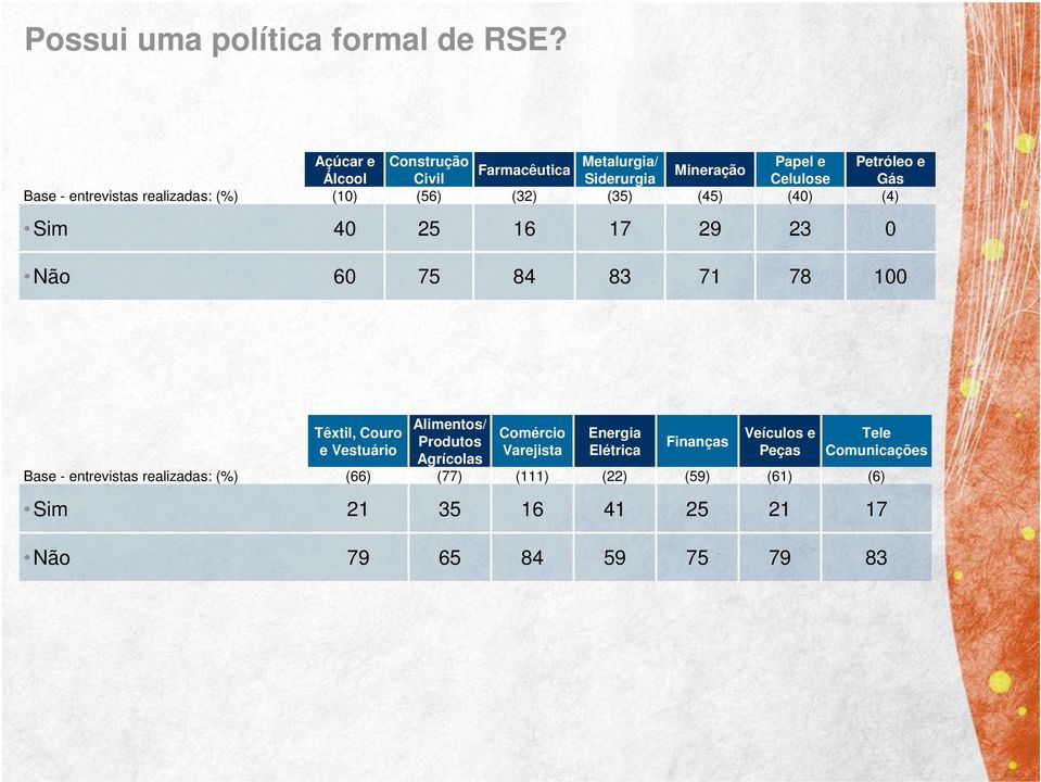 Siderurgia () Mineração () Papel e Celulose () Petróleo e Gás () Sim Não Base entrevistas realizadas: