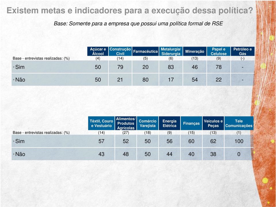 Construção Civil () Farmacêutica () Metalurgia/ Siderurgia () Mineração () Papel e Celulose () Petróleo e Gás () Sim Não