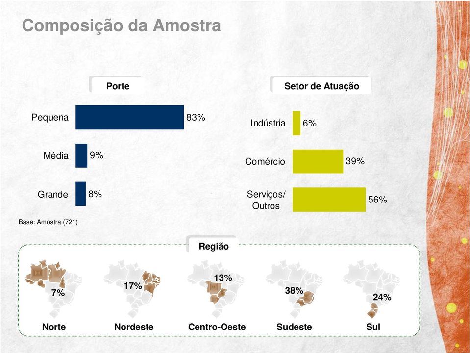 % Grande % Serviços/ Outros % Base: Amostra ()