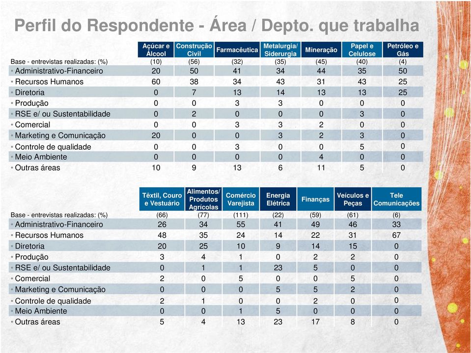 qualidade Meio Ambiente Outras áreas Açúcar e Álcool () Construção Civil () Farmacêutica () Metalurgia/ Siderurgia () Mineração () Papel e Celulose () Petróleo e Gás () Base entrevistas