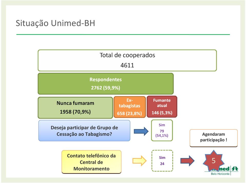 Tabagismo? Agendaram participação!