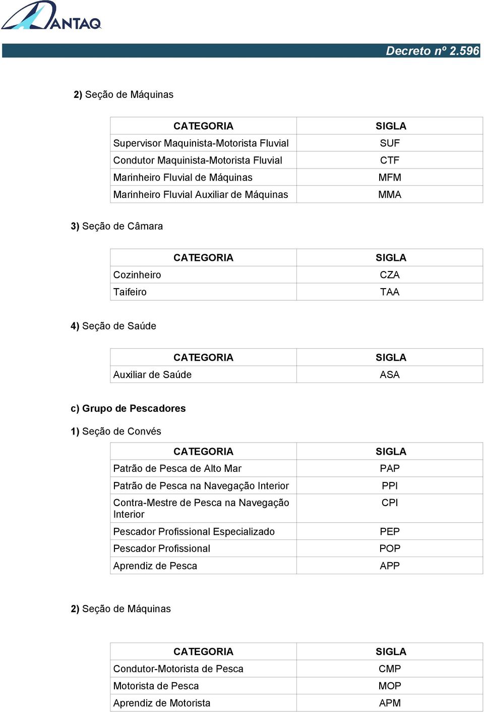 Convés Patrão de Pesca de Alto Mar Patrão de Pesca na Navegação Interior Contra-Mestre de Pesca na Navegação Interior Pescador Profissional Especializado