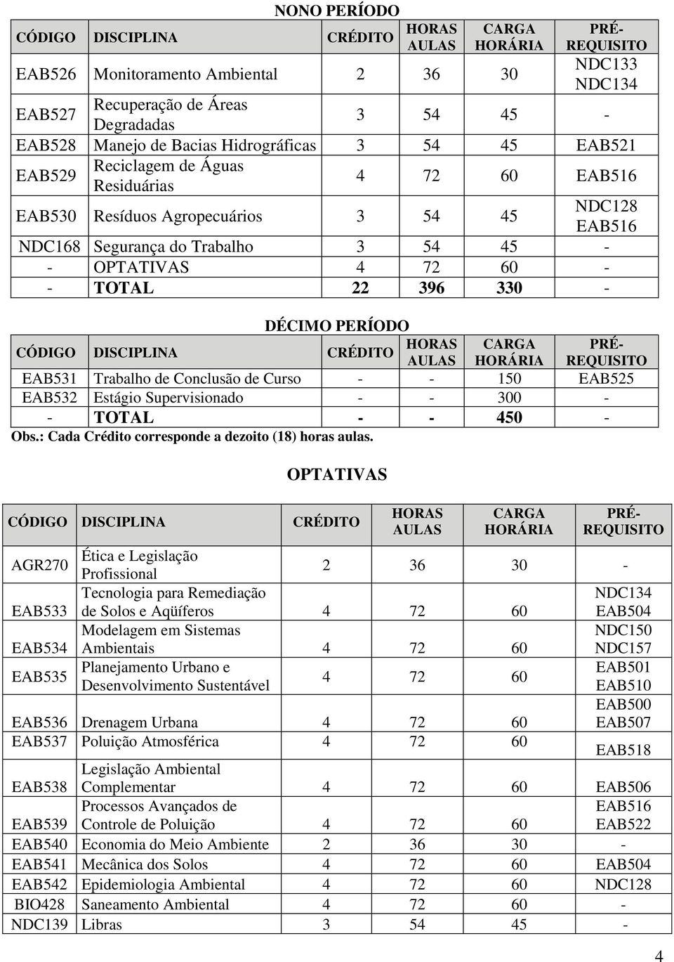 Supervisionado - - 300 - - TOTAL - - 450 - Obs.: Cada Crédito corresponde a dezoito (18) horas aulas.