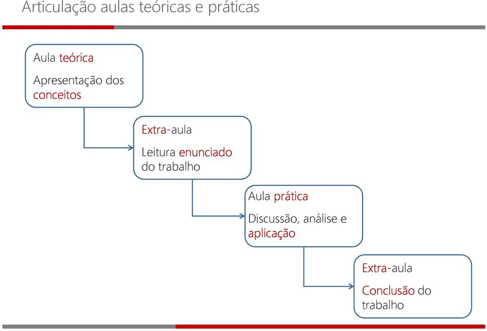 Leitura enunciado do trabalho Aula prática