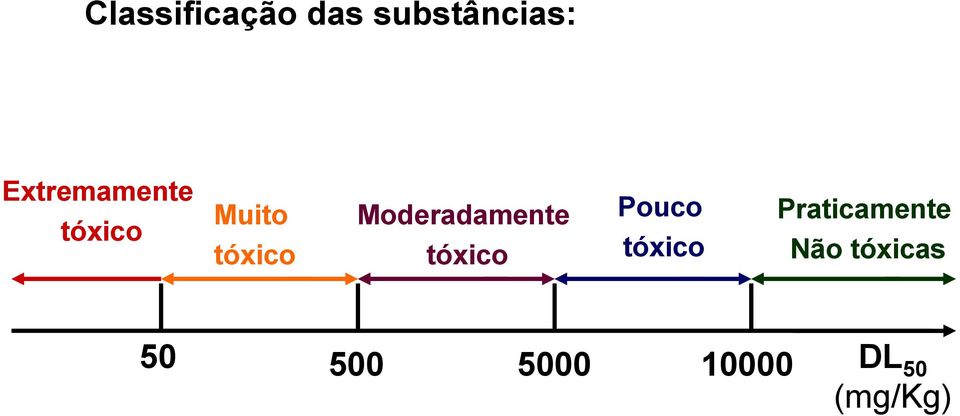 Moderadamente tóxico Pouco tóxico