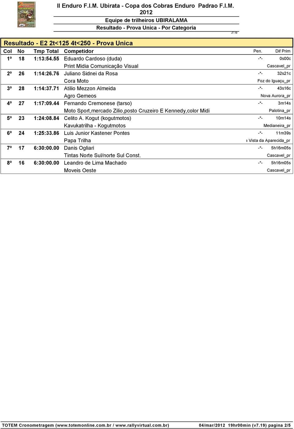 44 Fernando Cremonese (tarso) -*- 3m14s Moto Sport,mercado Zilio,posto Cruzeiro E Kennedy,color Midi 5º 23 1:24:08.84 Celito A.