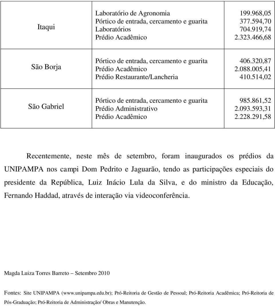 291,58 Recentemente, neste mês de setembro, foram inaugurados os prédios da UNIPAMPA nos campi Dom Pedrito e Jaguarão, tendo as participações especiais do presidente da República, Luiz