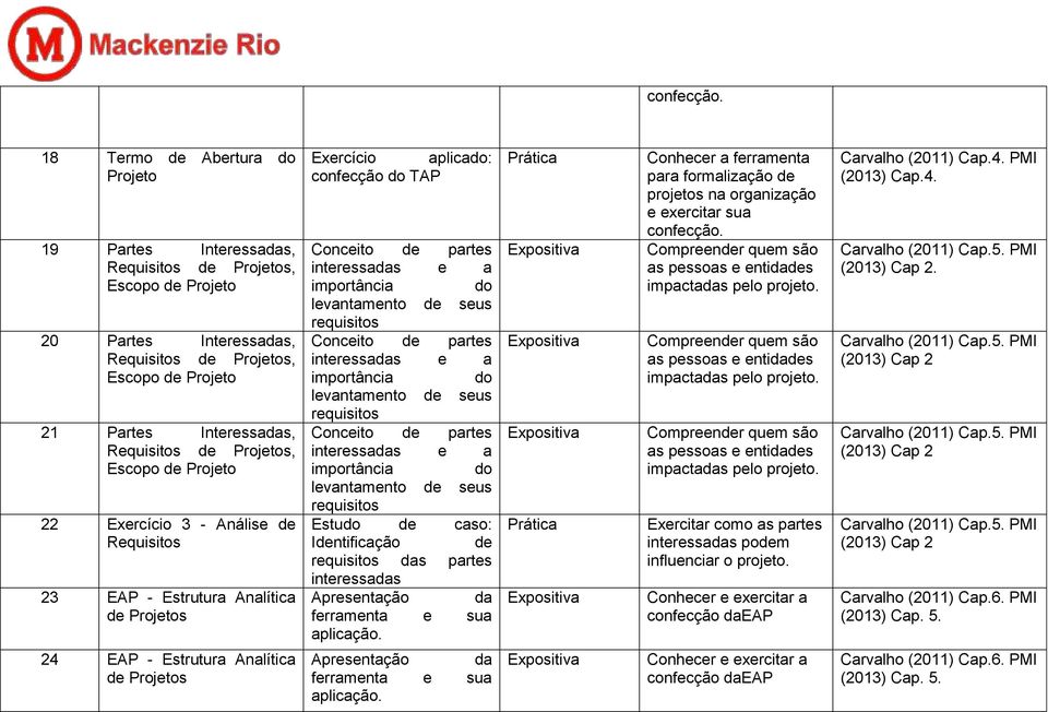 Análise de Requisitos 23 EAP - Estrutura Analítica de s Exercício aplica: confecção TAP Estu de caso: Identificação de das partes interessadas Apresentação da ferramenta e sua aplicação.