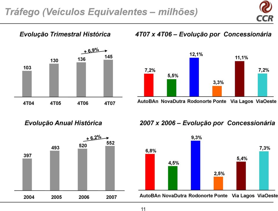 Rodonorte Ponte Via Lagos ViaOeste Evolução Anual Histórica 2007 x 2006 Evolução por Concessionária 397