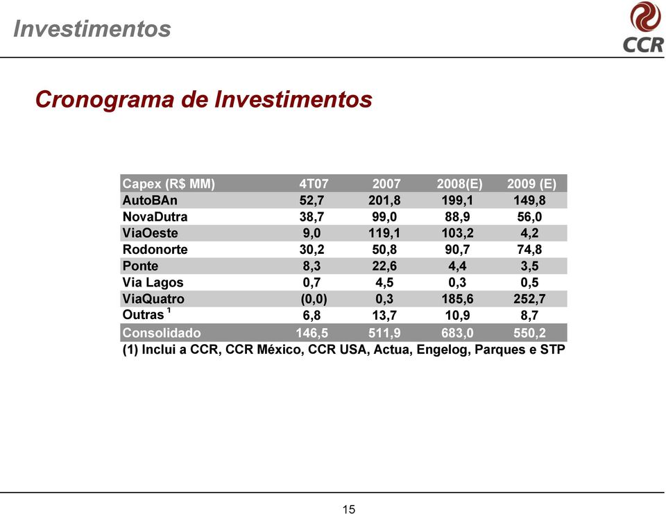 Ponte 8,3 22,6 4,4 3,5 Via Lagos 0,7 4,5 0,3 0,5 ViaQuatro (0,0) 0,3 185,6 252,7 Outras 1 6,8 13,7 10,9