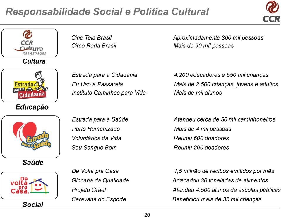 500 crianças, jovens e adultos Mais de mil alunos Educação Saúde Social Estrada para a Saúde Parto Humanizado Voluntários da Vida Sou Sangue Bom De Volta pra Casa Gincana da