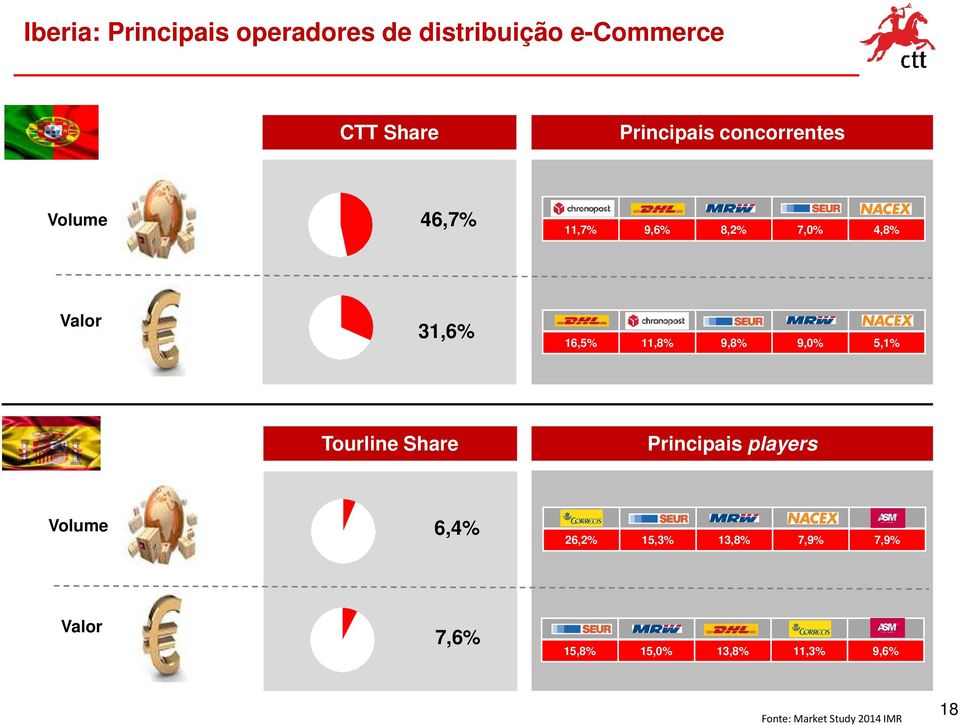 9,8% 9,0% 5,1% Tourline Share Principais players Volume 6,4% NECEX 26,2% 15,3%