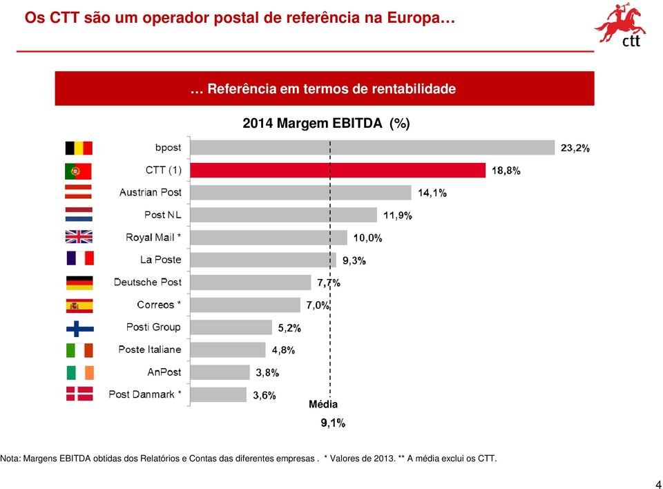 Média Nota: Margens EBITDA obtidas dos Relatórios e Contas