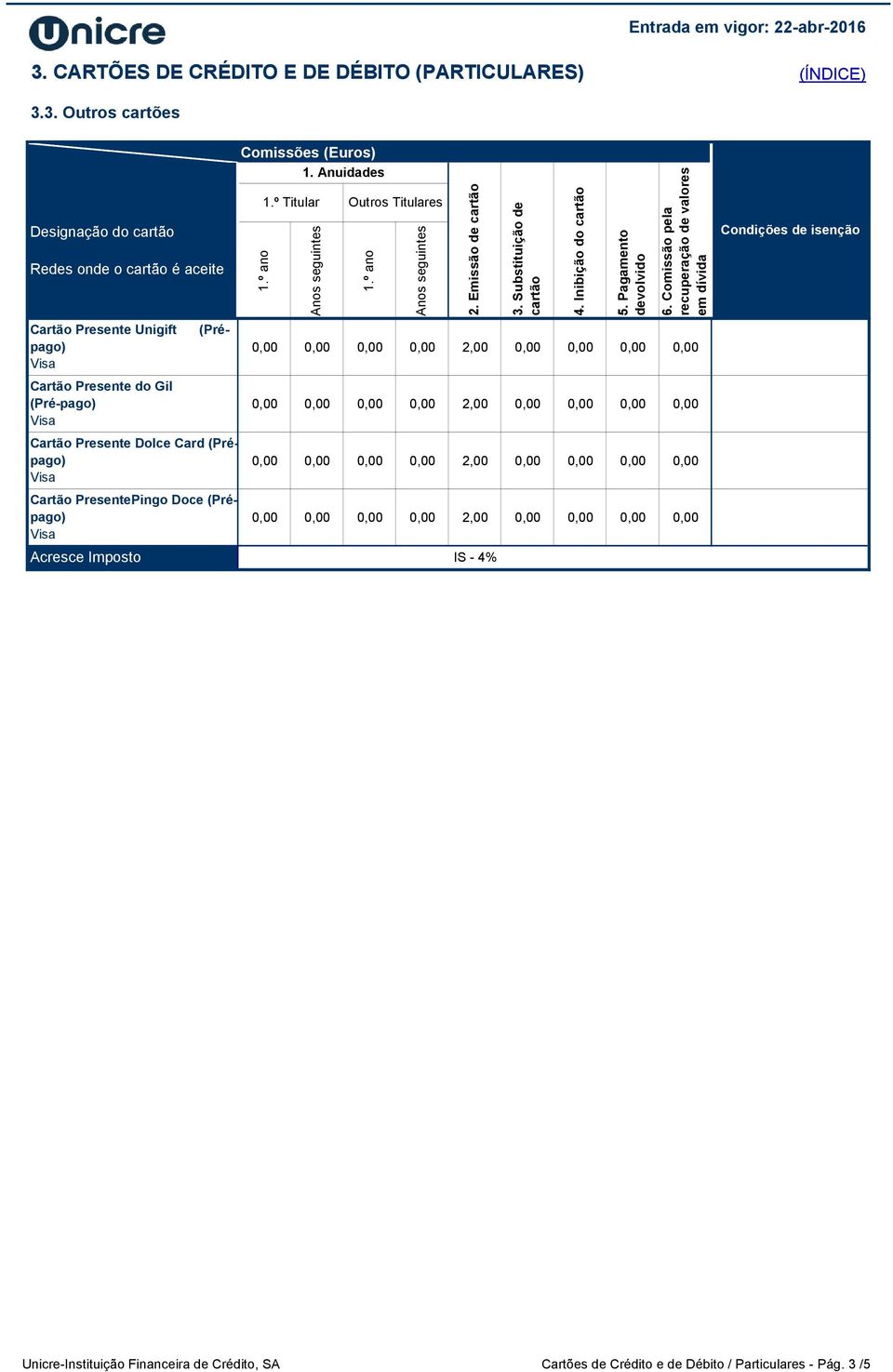 Card (Prépago) 0,00 0,00 0,00 0,00 2,00 0,00 0,00 0,00 0,00 Visa Cartão PresentePingo Doce (Prépago) 0,00 0,00 0,00 0,00 2,00 0,00 0,00 0,00 0,00 Visa IS - Anos seguintes 2. Emissão de cartão 3.