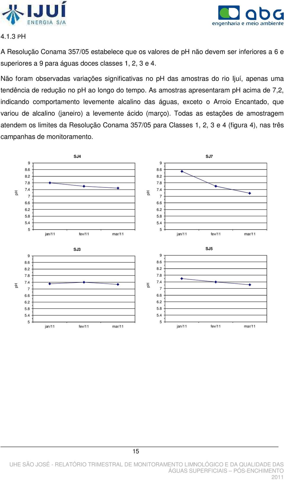 As amostras apresentaram ph acima de 7,2, indicando comportamento levemente alcalino das águas, exceto o Arroio Encantado, que variou de alcalino (janeiro) a levemente ácido (março).