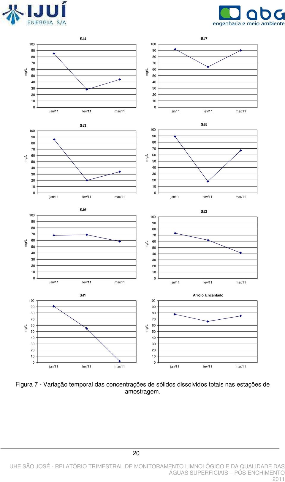 mar/11 100 SJ1 100 Arroio Encantado 90 90 80 80 70 70 mg/l 60 50 mg/l 60 50 40 40 30 30 20 20 10 10 0 jan/11 fev/11 mar/11 0 jan/11 fev/11 mar/11 Figura 7 - Variação temporal das
