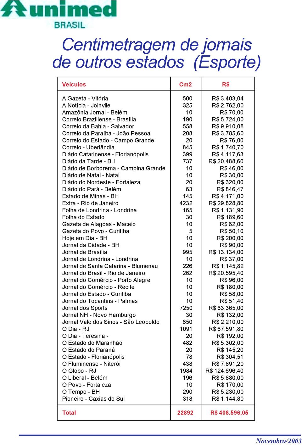 785,60 Correio do Estado - Campo Grande 20 R$ 76,00 Correio - Uberlândia 845 R$ 1.740,70 Diário Catarinense - Florianópolis 399 R$ 4.117,63 Diário da Tarde - BH 737 R$ 20.