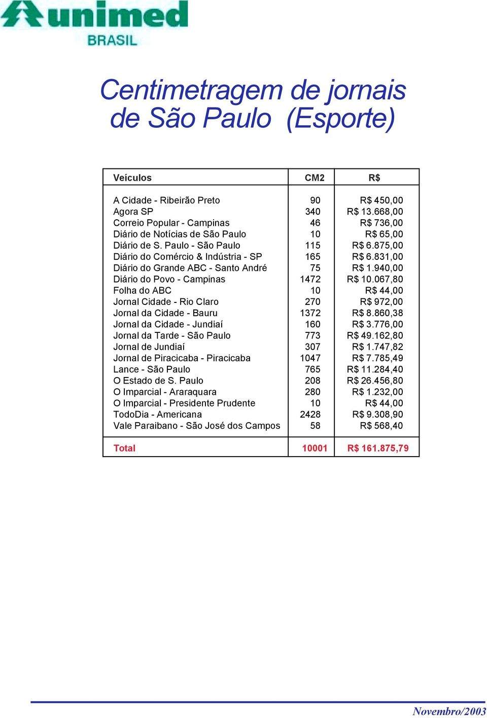 831,00 Diário do Grande ABC - Santo André 75 R$ 1.940,00 Diário do Povo - Campinas 1472 R$ 10.