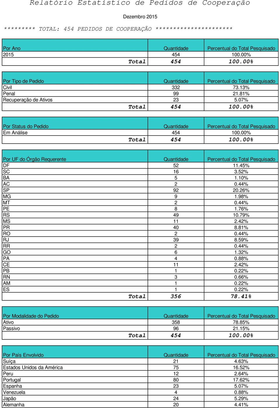 07% Por Status do Pedido Quantidade Percentual do Total Pesquisado Em Análise 454 100.00% Por UF do Órgão Requerente Quantidade Percentual do Total Pesquisado DF 52 11.45% SC 16 3.52% BA 5 1.