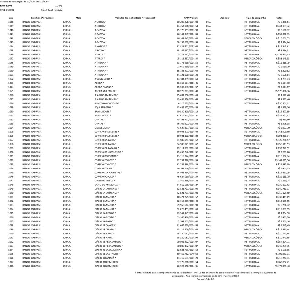 067,93 1042 BANCO DO BRASIL JORNAL A GAZETA * 06.167.347/0001-00 DNA MERCADOLÓGICA R$ 18.601,55 1043 BANCO DO BRASIL JORNAL A GAZETA * 28.133.619/0001-93 DNA INSTITUCIONAL R$ 2.