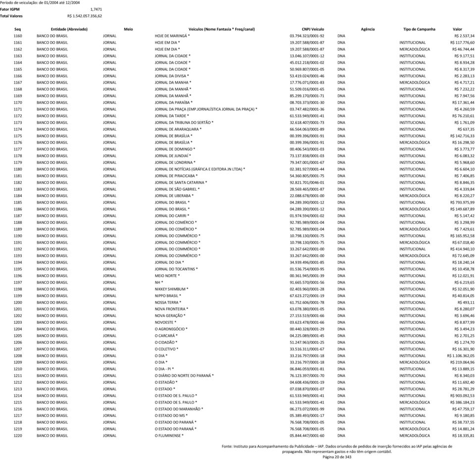 177,51 1164 BANCO DO BRASIL JORNAL JORNAL DA CIDADE * 45.012.218/0001-02 DNA INSTITUCIONAL R$ 8.934,28 1165 BANCO DO BRASIL JORNAL JORNAL DA CIDADE * 50.969.807/0001-05 DNA INSTITUCIONAL R$ 8.