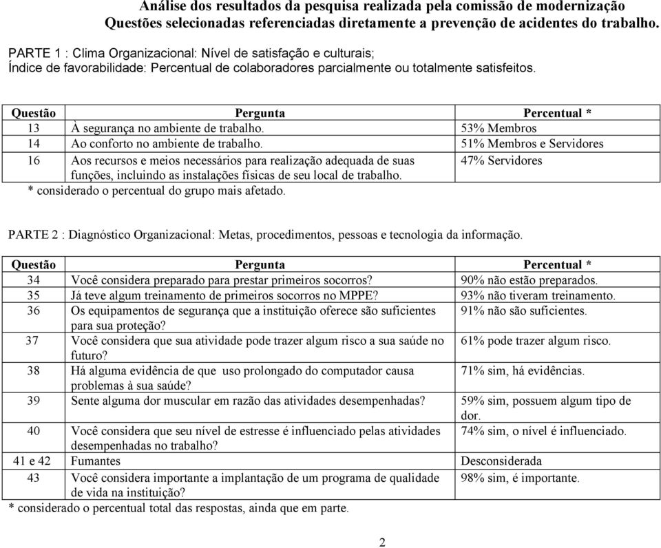 Questão Pergunta Percentual * 13 À segurança no ambiente de trabalho. 53% Membros 14 Ao conforto no ambiente de trabalho.