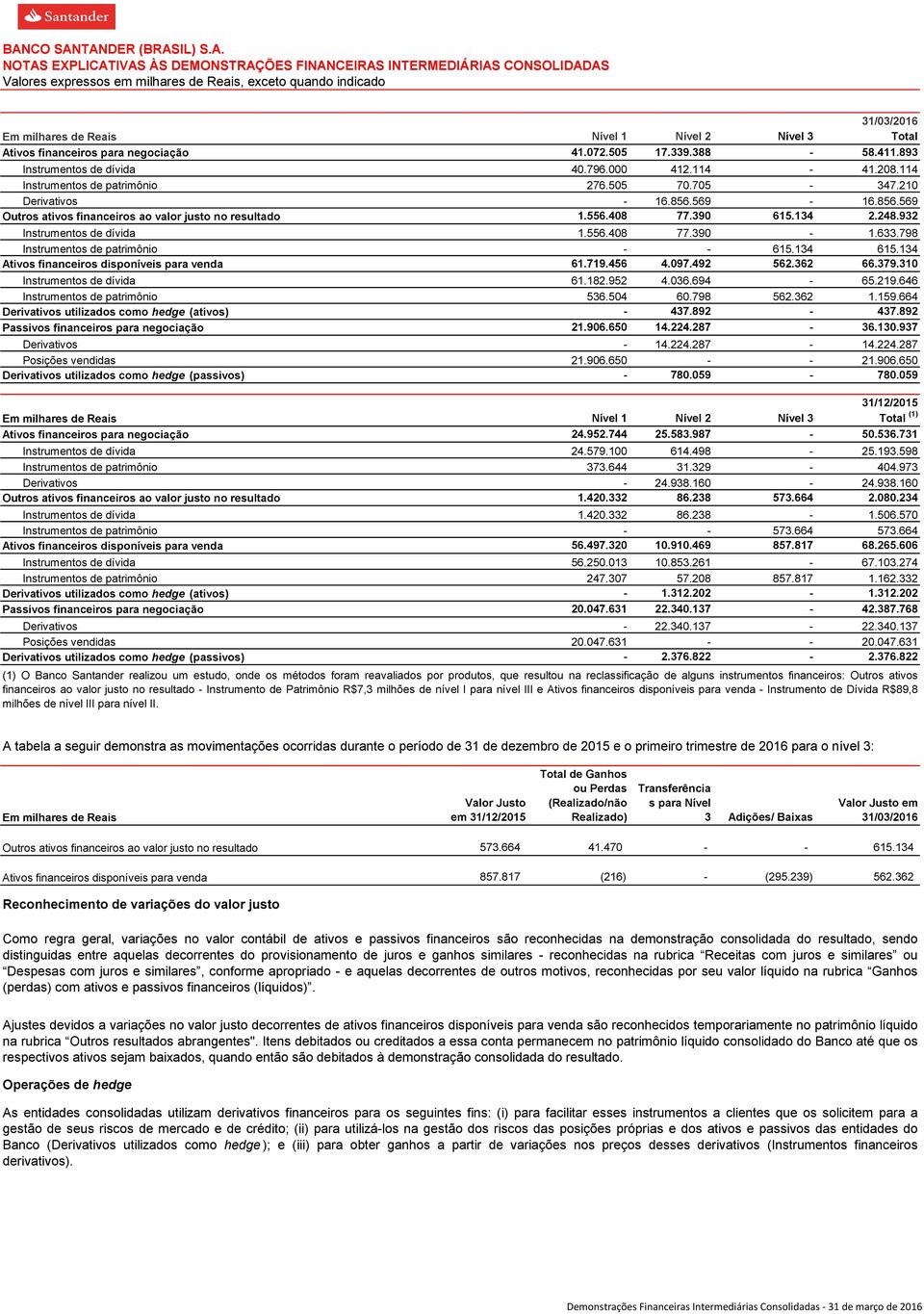 569-16.856.569 Outros ativos financeiros ao valor justo no resultado 1.556.408 77.390 615.134 2.248.932 Instrumentos de dívida 1.556.408 77.390-1.633.798 Instrumentos de patrimônio - - 615.134 615.