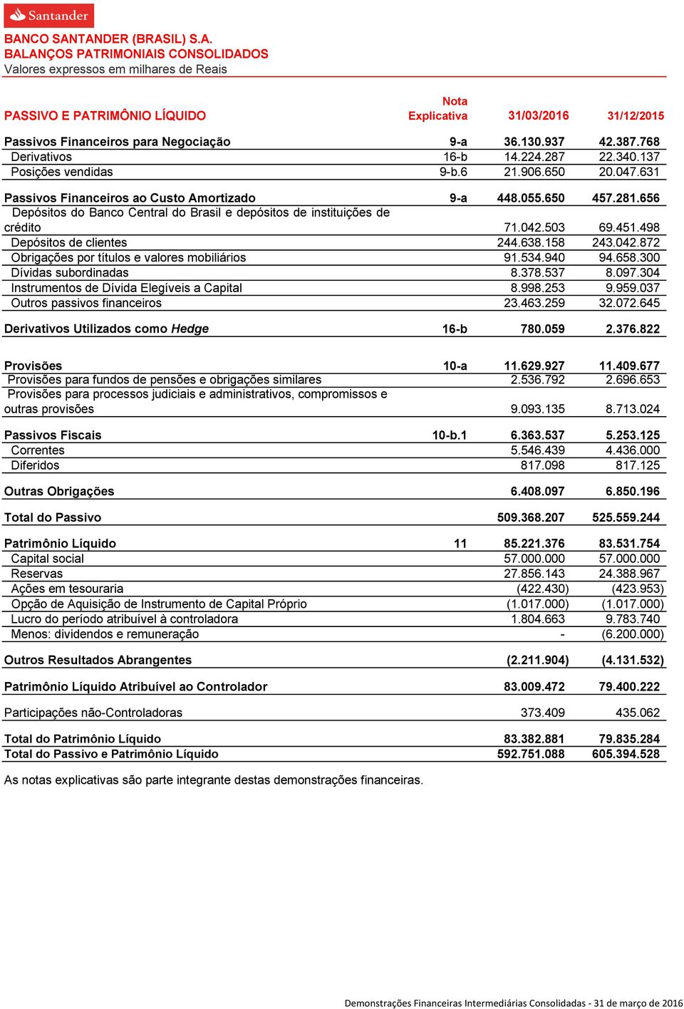 656 Depósitos do Central do Brasil e depósitos de instituições de crédito 71.042.503 69.451.498 Depósitos de clientes 244.638.158 243.042.872 Obrigações por títulos e valores mobiliários 91.534.