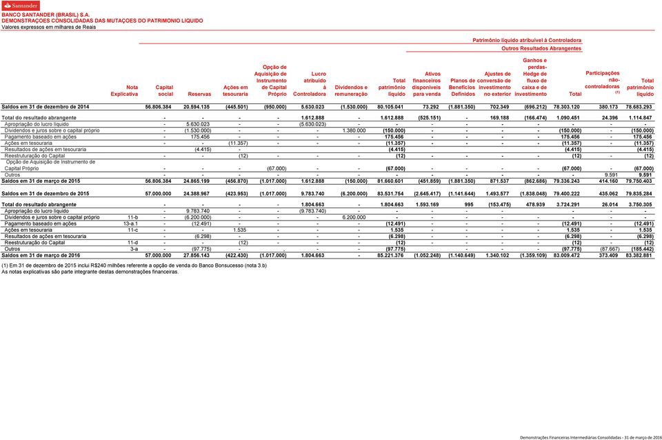 líquido Ativos financeiros disponíveis para venda Planos de Benefícios Definidos Ajustes de conversão de investimento no exterior Ganhos e perdas- Hedge de fluxo de caixa e de investimento Total