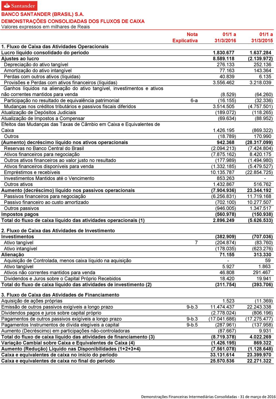 136 Amortização do ativo intangível 77.163 143.364 Perdas com outros ativos (líquidas) 40.839 6.135 Provisões e Perdas com ativos financeiros (líquidas) 3.556.462 3.218.