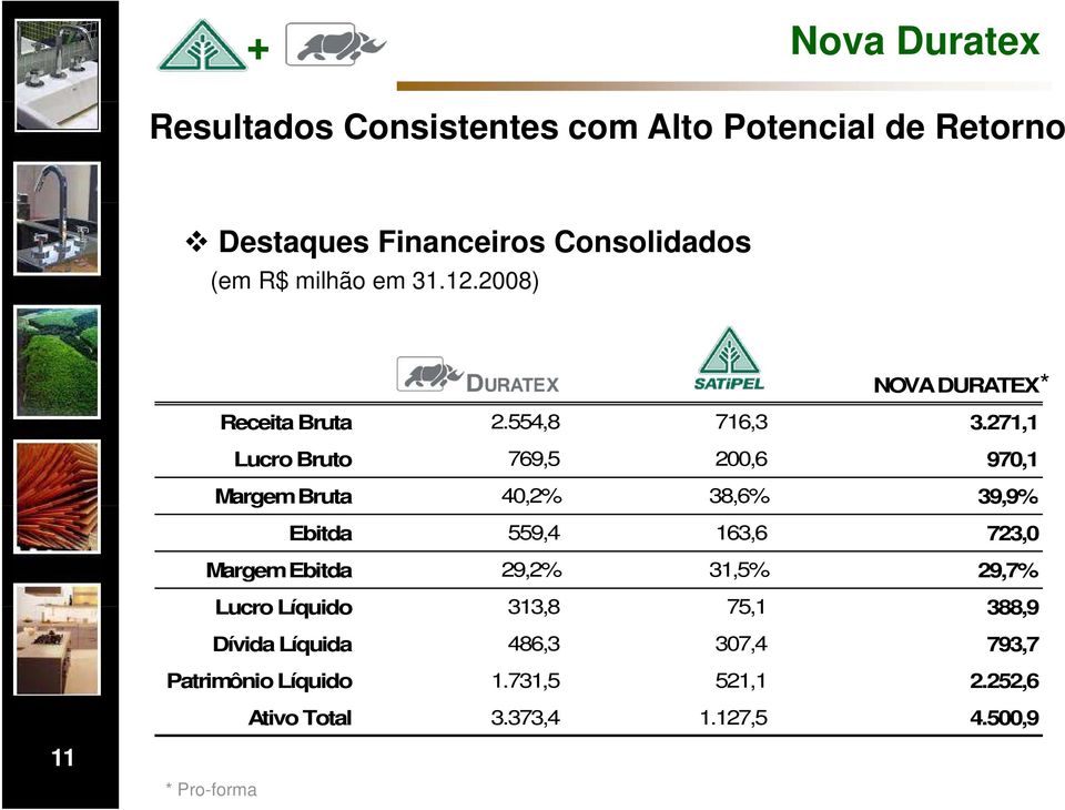 271,1 Lucro Bruto 769,5 200,6 970,1 Margem Bruta 40,2% 38,6% 39,9% Ebitda 559,4 163,6 723,0 Margem Ebitda 29,2%