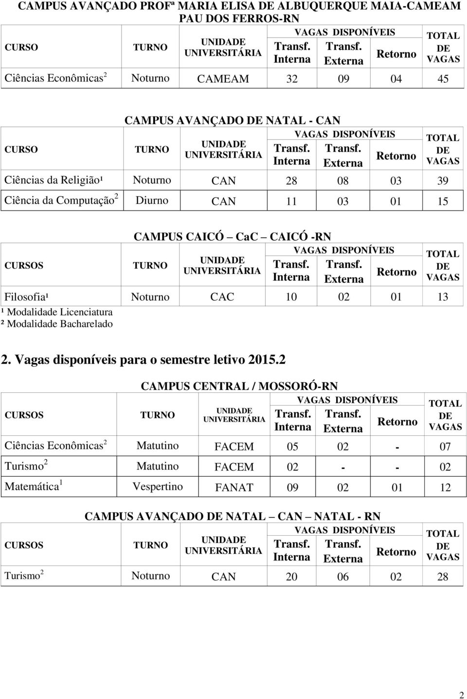 13 ¹ Modalidade Licenciatura ² Modalidade Bacharelado 2. Vagas disponíveis para o semestre letivo 2015.