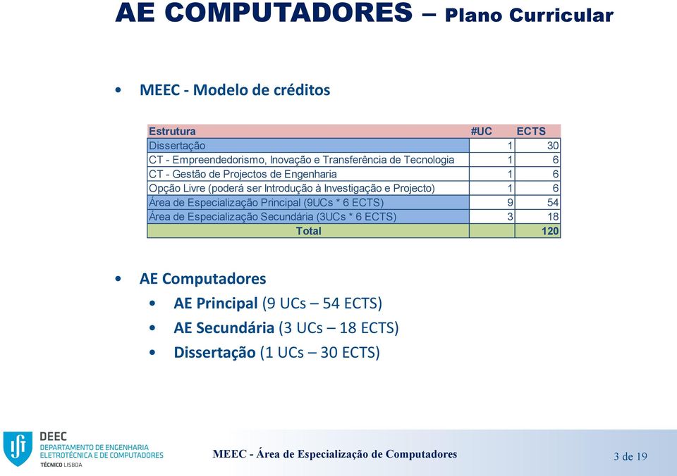 1 6 Área de Especialização Principal (9UCs * 6 ECTS) 9 54 Área de Especialização Secundária (3UCs * 6 ECTS) 3 18 Total 120 AE