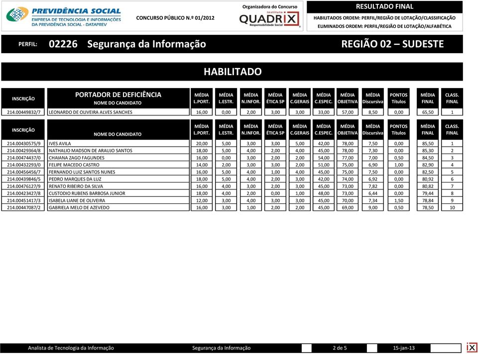 00474437/0 CHAIANA ZAGO FAGUNDES 16,00 0,00 3,00 2,00 2,00 54,00 77,00 7,00 0,50 84,50 3 214.00432293/0 FELIPE MACEDO CASTRO 14,00 2,00 3,00 3,00 2,00 51,00 75,00 6,90 1,00 82,90 4 214.