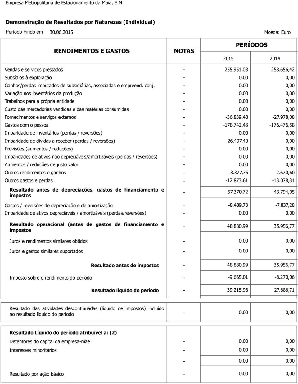 conj. Variação nos inventários da produção Trabalhos para a própria entidade Custo das mercadorias vendidas e das matérias consumidas Fornecimentos e serviços externos 36.839,48 27.