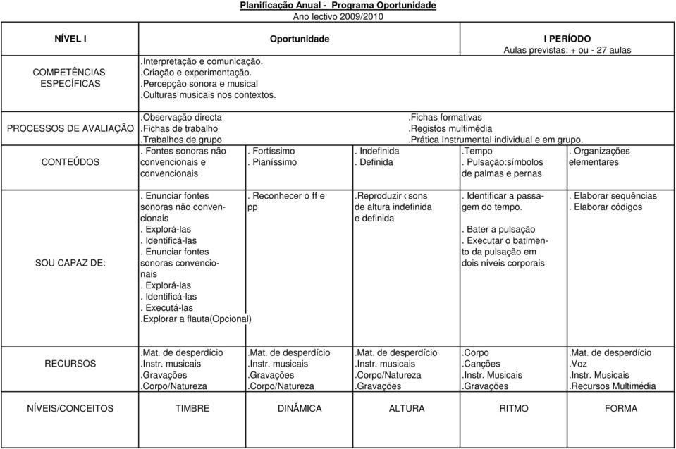 Elaborar sequências sonoras não conven- pp de altura indefinida gem do tempo.. Elaborar códigos cionais e definida. Explorá-las. Bater a pulsação. Identificá-las. Executar o batimen-.