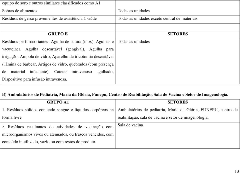 barbear, Artigos de vidro, quebrados (com presença de material infectante), Cateter intravenoso agulhado, Dispositivo para infusão intravenosa, Todas as unidades SETORES B) Ambulatórios de Pediatria,