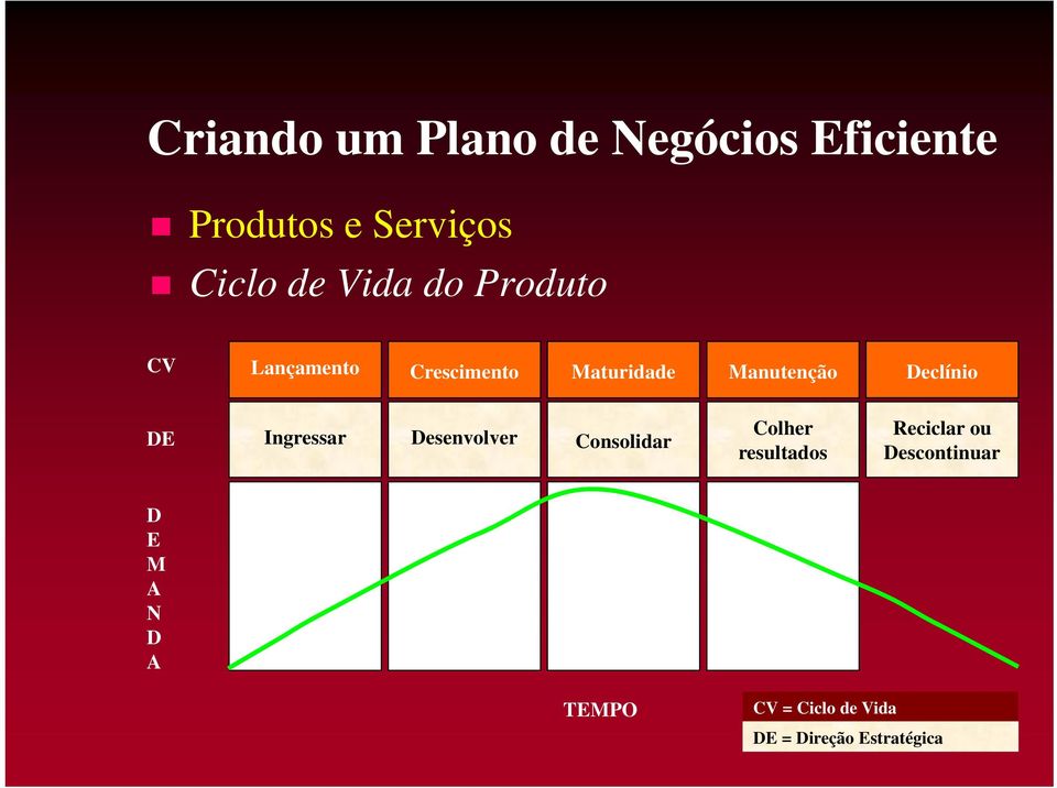 Desenvolver Consolidar Colher resultados Reciclar ou