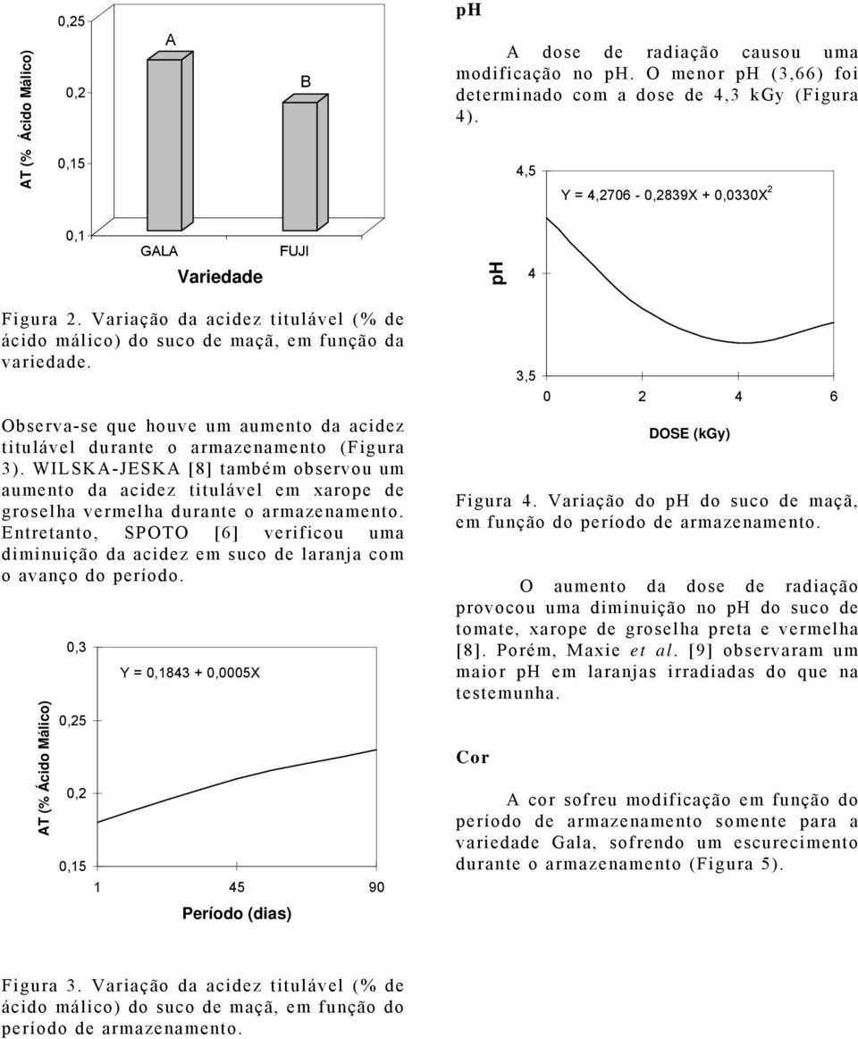 Observa-se que houve um aumento da acidez titulável durante o armazenamento (Figura 3).