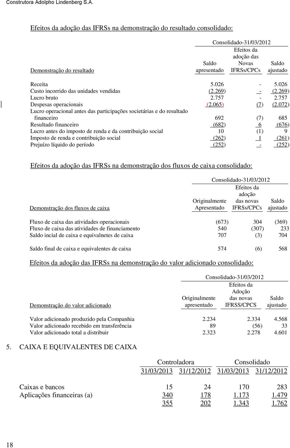 072) Lucro operacional antes das participações societárias e do resultado financeiro 692 (7) 685 Resultado financeiro (682) 6 (676) Lucro antes do imposto de renda e da contribuição social 10 (1) 9