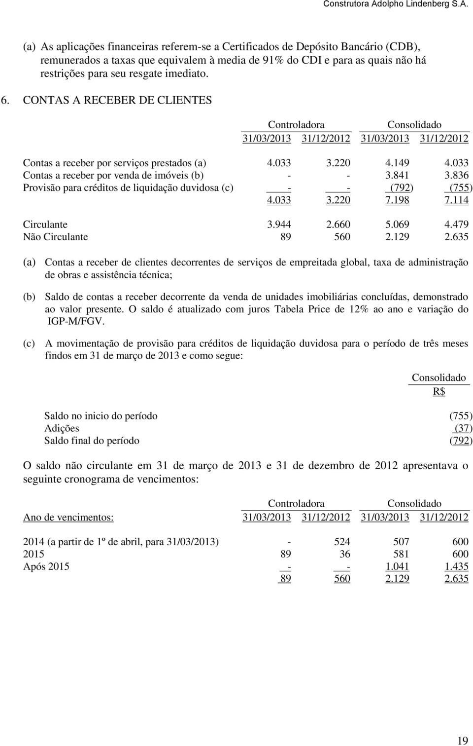 033 Contas a receber por venda de imóveis (b) - - 3.841 3.836 Provisão para créditos de liquidação duvidosa (c) - - (792) (755) 4.033 3.220 7.198 7.114 Circulante 3.944 2.660 5.069 4.