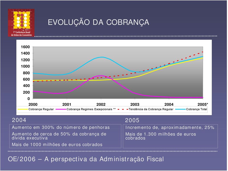 Aumento em 300% do número de penhoras Aumento de cerca de 50% da cobrança de dívida executiva Mais