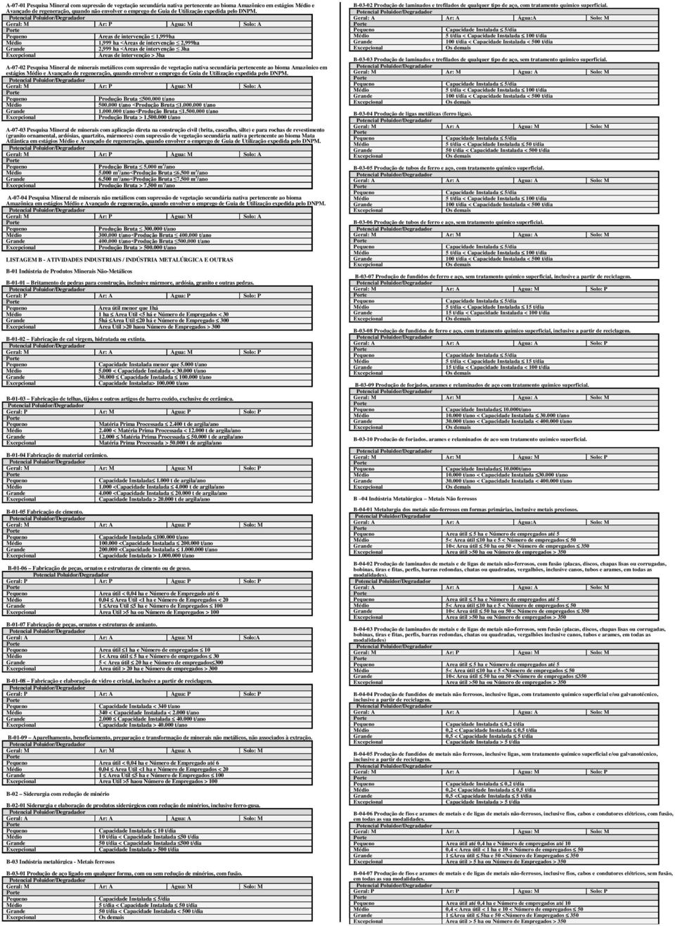 Áreas de intervenção 1,999ha 1,999 ha <Áreas de intervenção 2,999ha 2,999 ha <Áreas de intervenção 3ha Áreas de intervenção > 3ha A-07-02 Pesquisa Mineral de minerais metálicos com supressão de