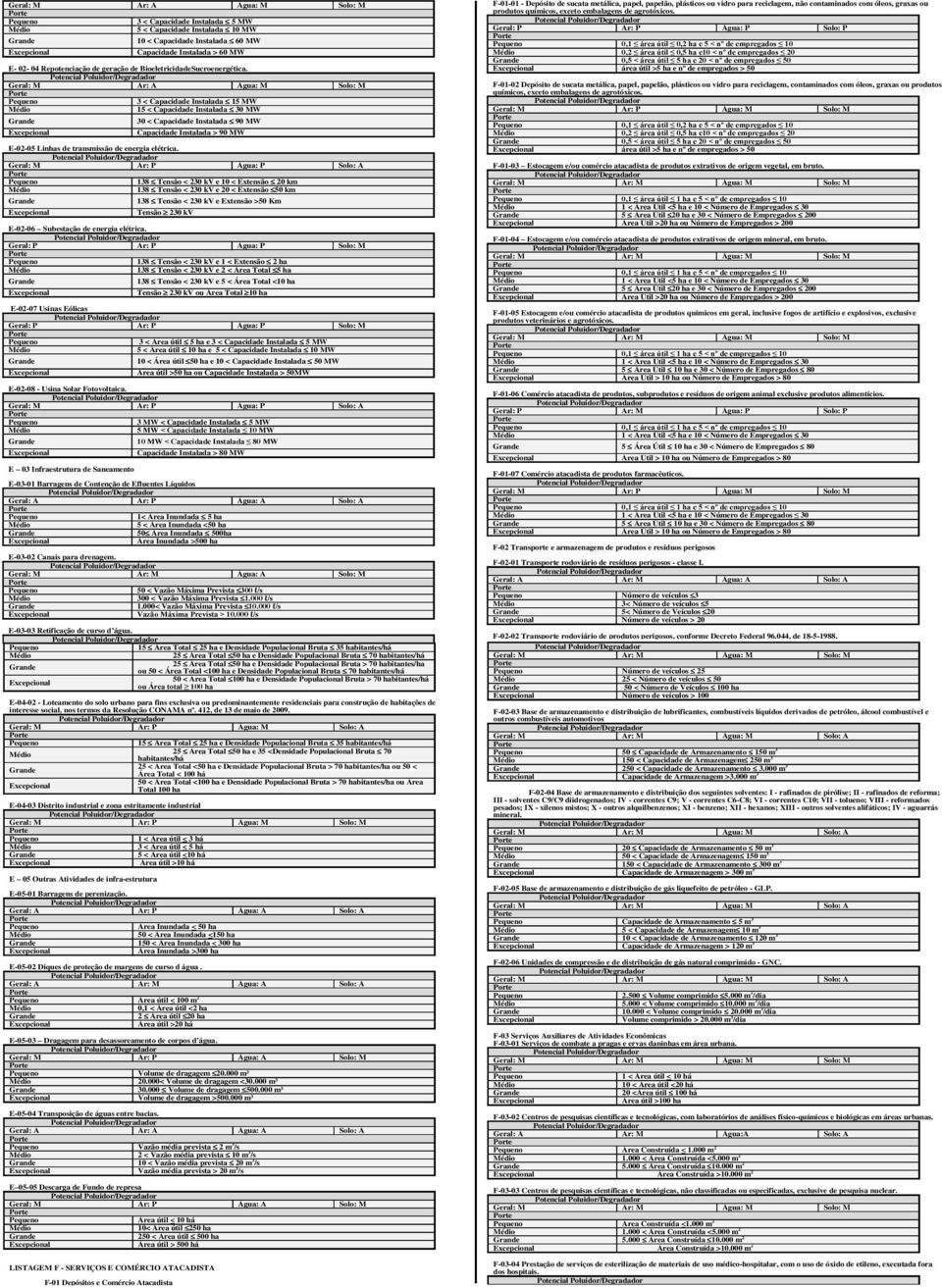 Geral: M Ar: P Água: P Solo: A 138 Tensão < 230 kv e 10 < Extensão 20 km 138 Tensão < 230 kv e 20 < Extensão 50 km 138 Tensão < 230 kv e Extensão >50 Km Tensão 230 kv E-02-06 Subestação de energia